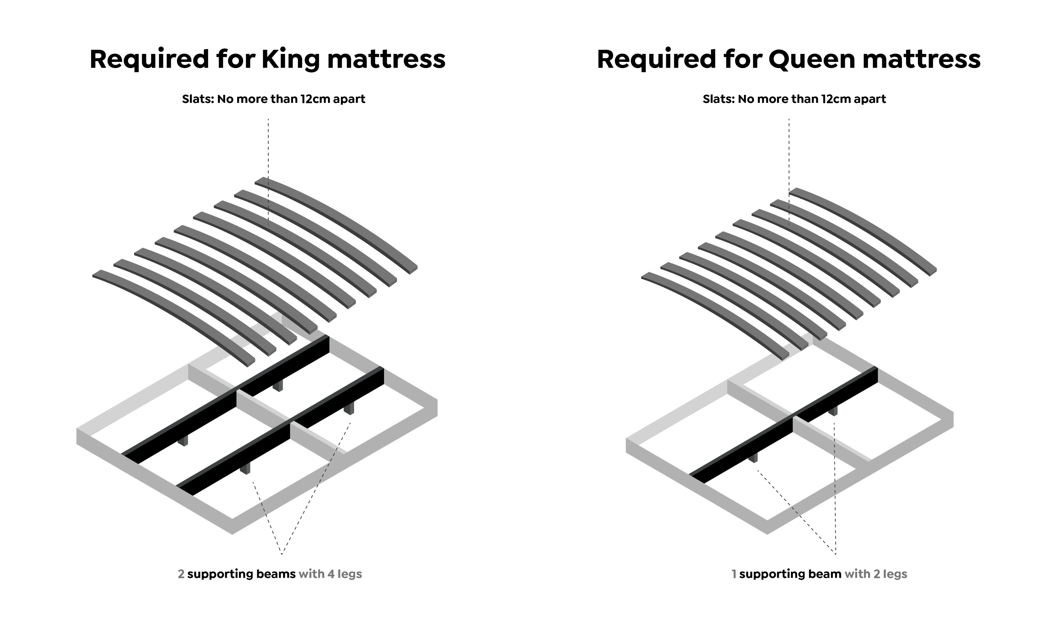A diagram outlining the optimal spacing between slats and number of centre beams for a Queen and King sized bed frame.