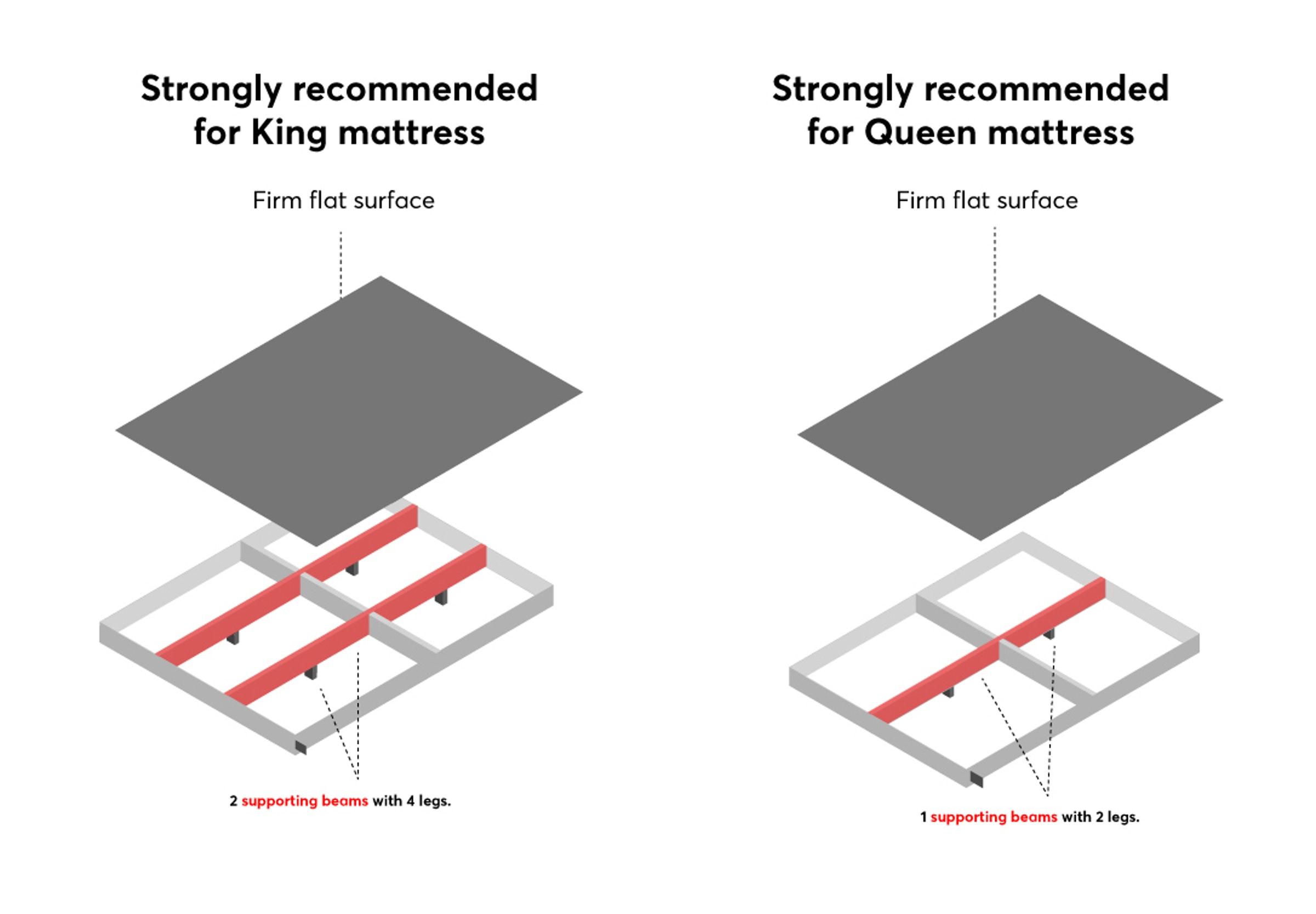 A diagram outlining the optimal number of centre beams for a Queen and King sized bed frame with no slats.